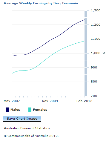 Graph Image for Average Weekly Earnings by Sex, Tasmania
